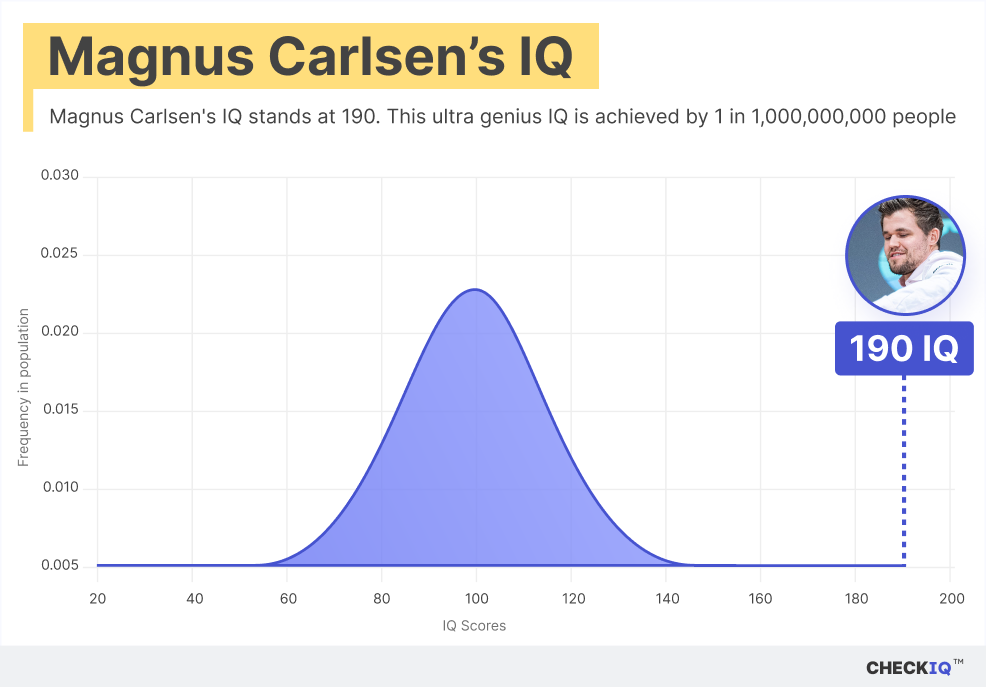 magnus-carlsen-iq-chart.png