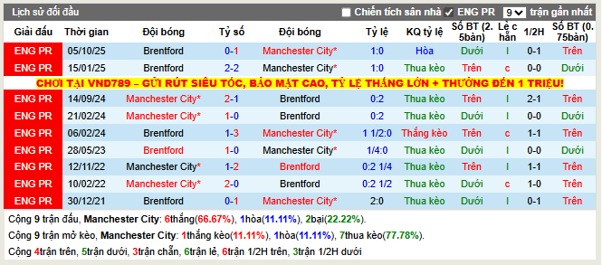 Thành tích đối đầu Manchester City vs Brentford