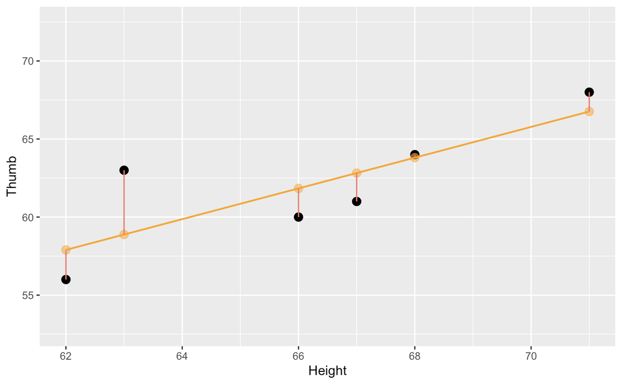 A scatterplot of the distribution of Thumb by Height in TinyFingers with a regression line in orange, and vertical red lines connecting each point to the regression line.