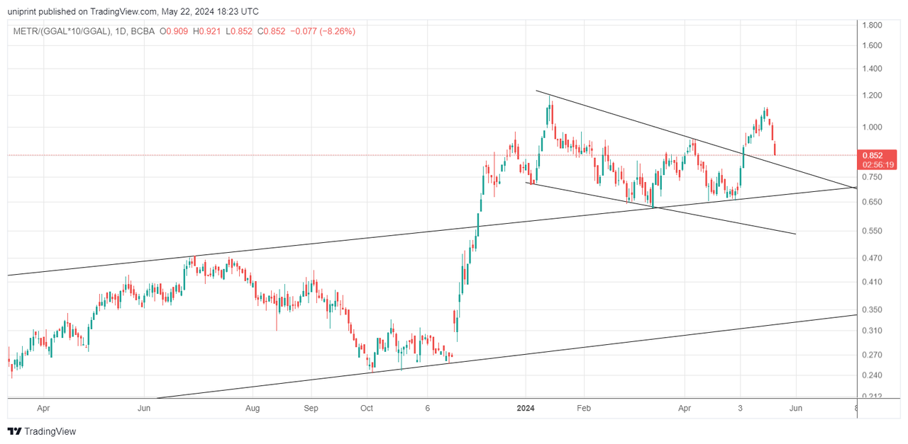 METR_(GGAL_10_GGAL)_2024-05-22_15-23-38