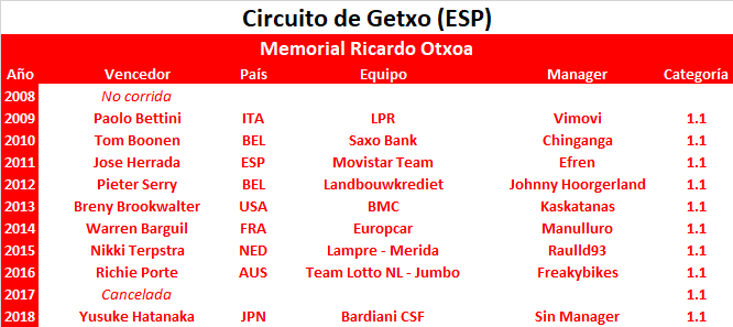 31/07/2019 Circuito de Getxo - Memorial Ricardo Otxoa ESP 1.1  Circuito-de-Getxo