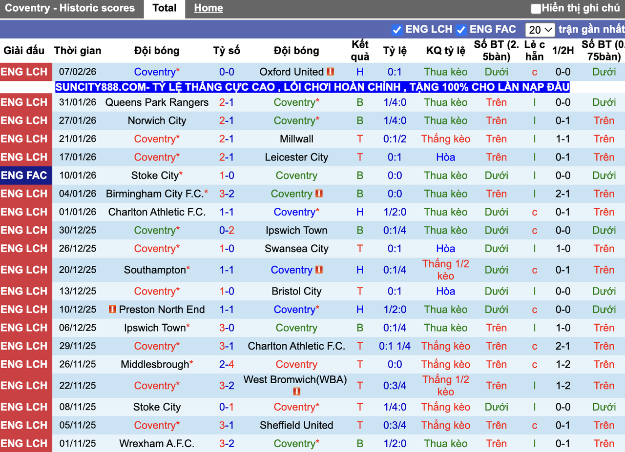 Phong độ Coventry