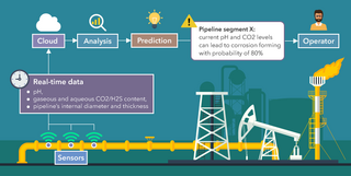 Building Predictive Maintenance Solutions Building Predictive Maintenance Solutions