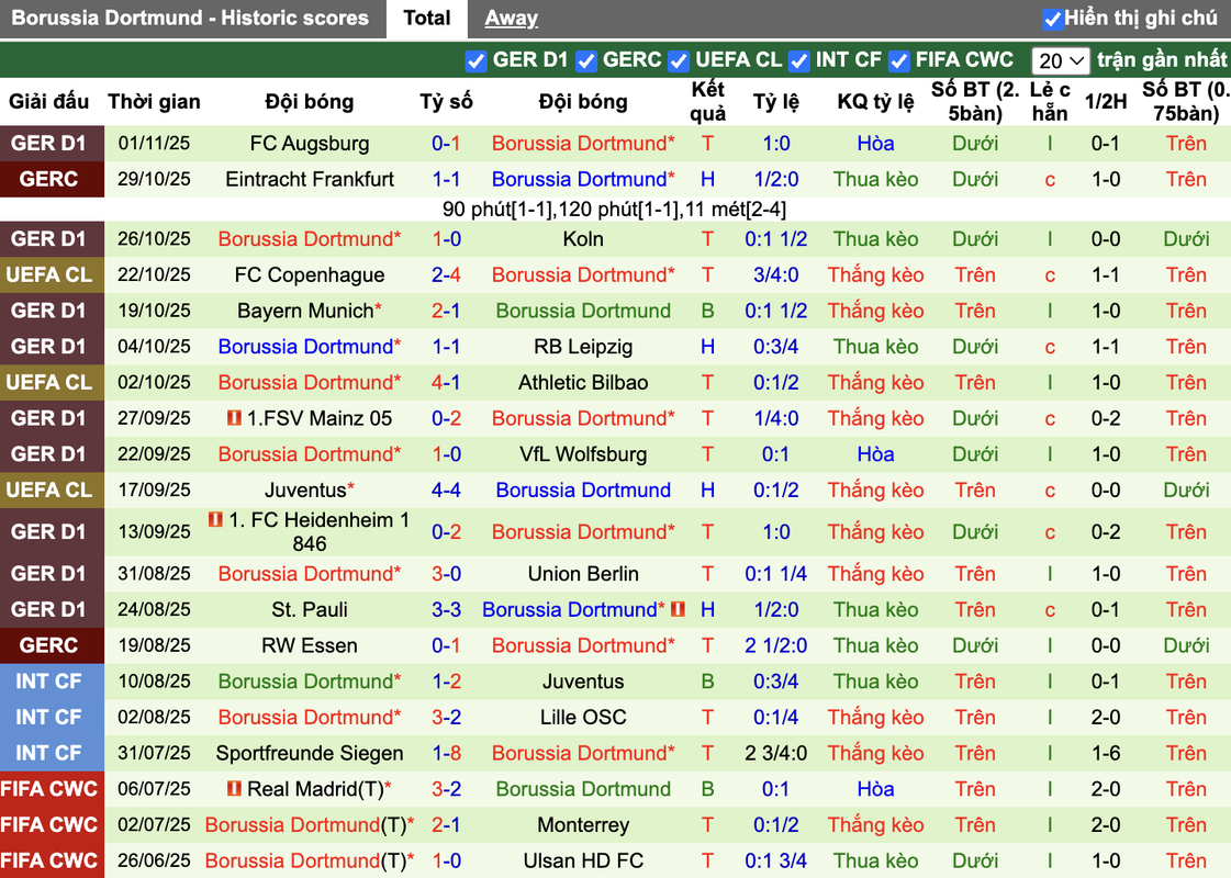 Phong độ Dortmund