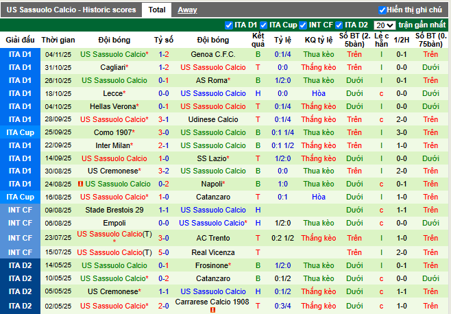 Phong độ gần đây Sassuolo