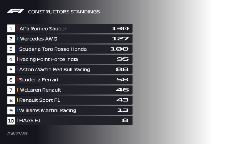 Drivers and Constructors Standings F1-SITE-CONS-STANDINGS