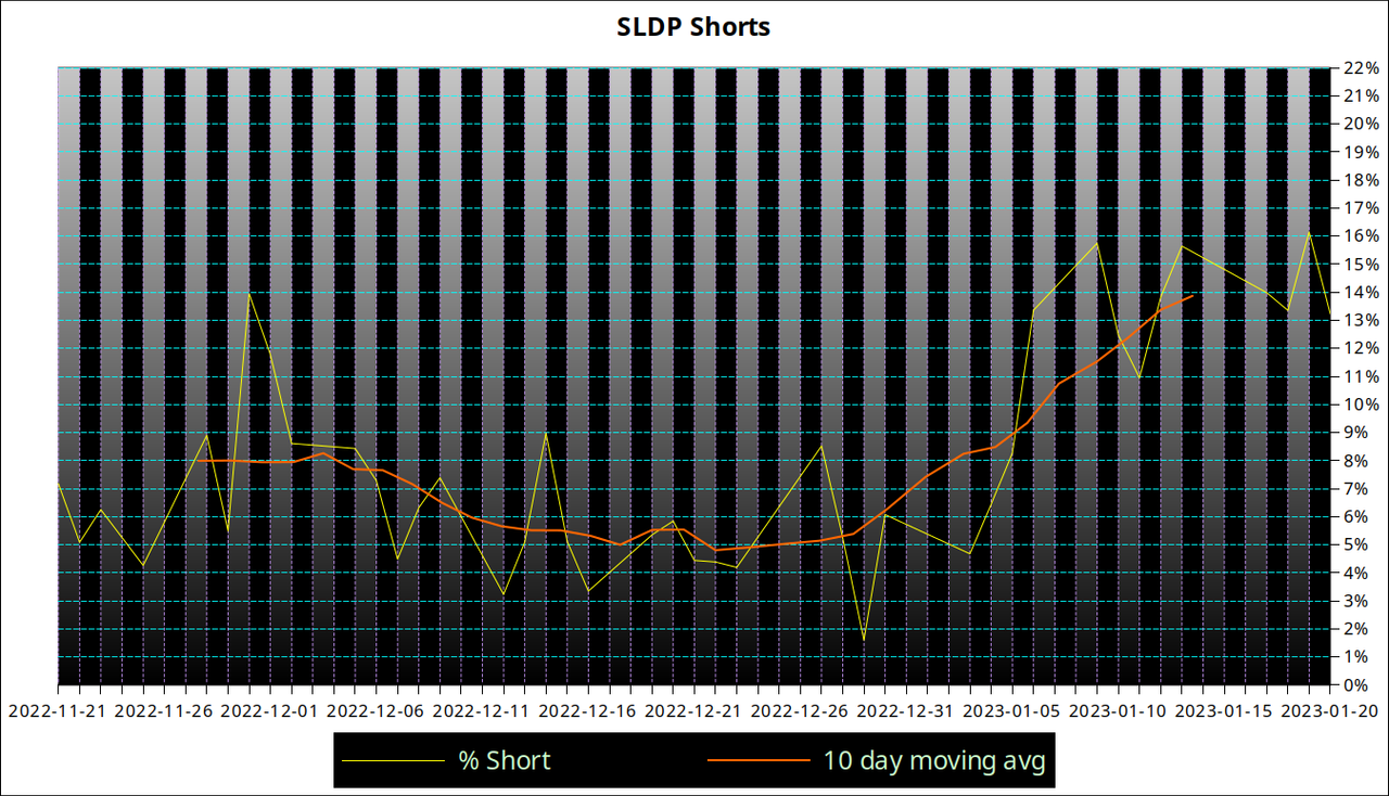 Just so you know SLDP is being shorted more than usual lately. r/SLDP