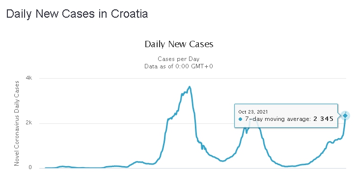 DNEVNI UPDATE epidemiološke situacije u Hrvatskoj Screenshot-568