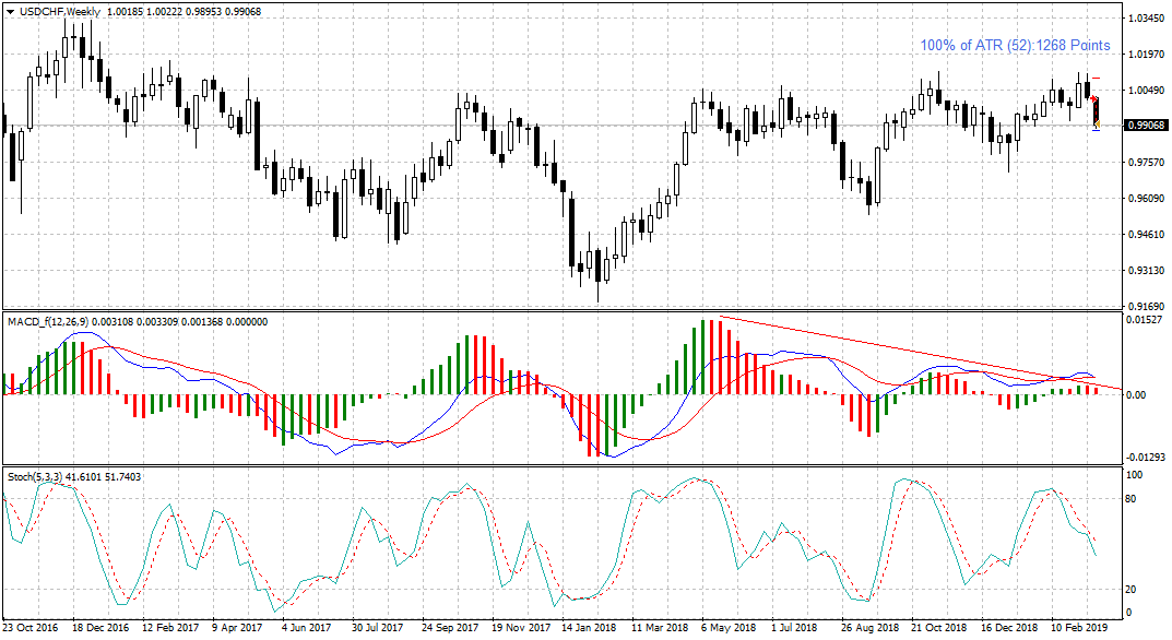 USDCHFWeekly.png