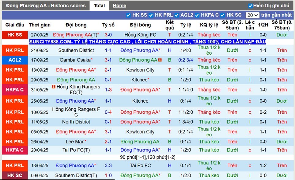 Phong độ gần đây Đông Phương AA