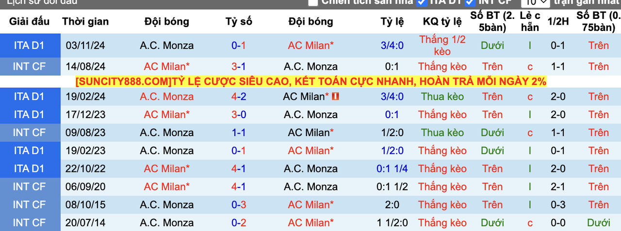 Thành tích đối đầu AC Milan vs Monza
