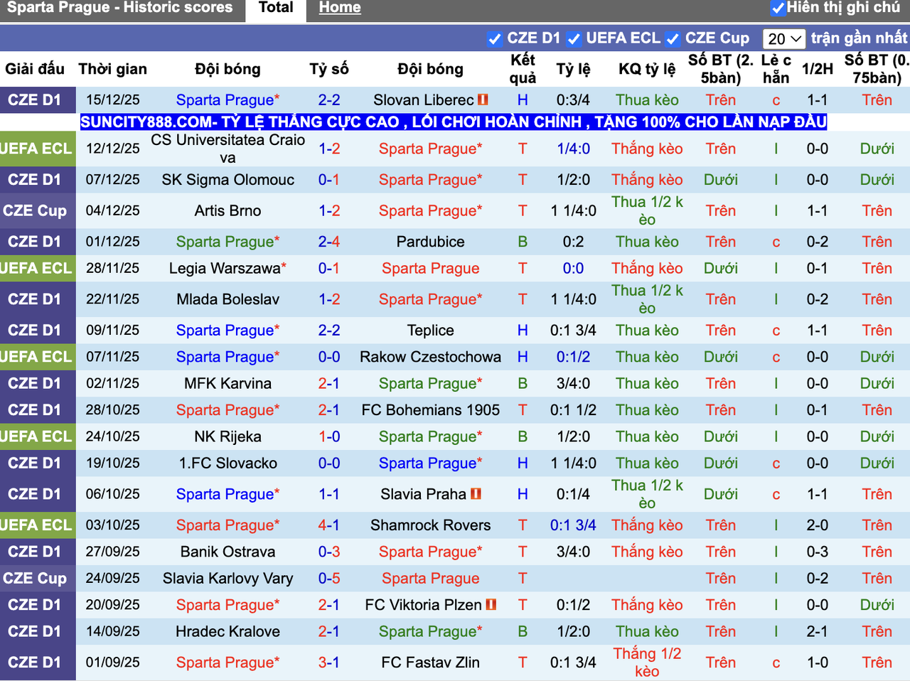 Phong độ Sparta Prague