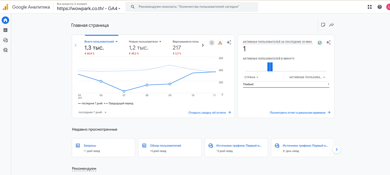 Скриншот аналитики Google Analytics