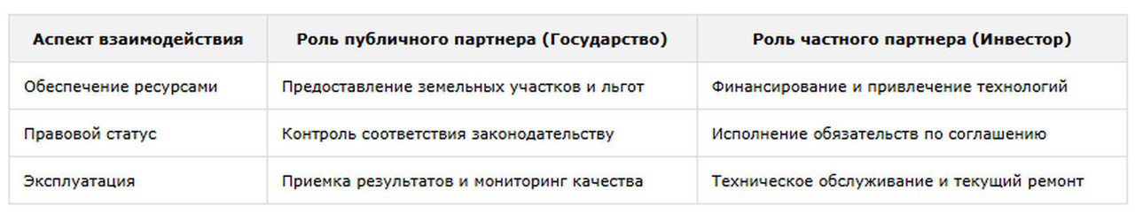 таблица 1 Аспекты взаимодействия