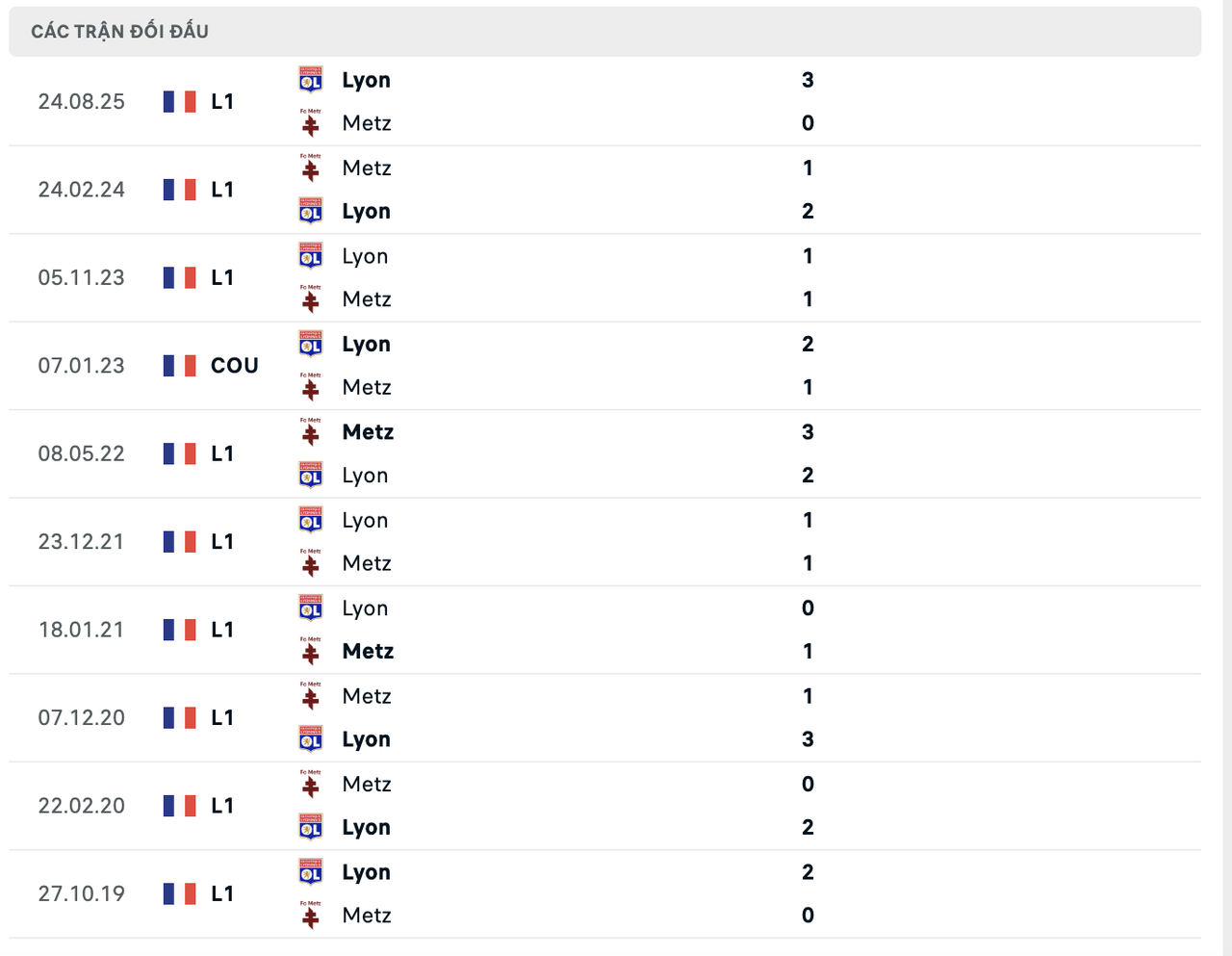 Thành tích đối đầu Metz vs Lyon