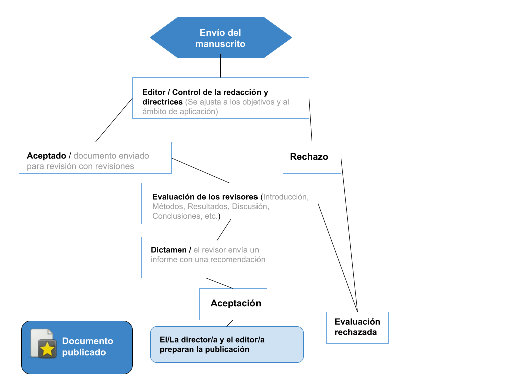 Peer Review