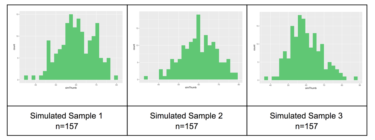 Three histograms of the distribution of a different random sample of 157 thumb lengths. Each sample is simulated from a normal population with the same mean and standard deviation as Thumb. The distributions look different from each other.