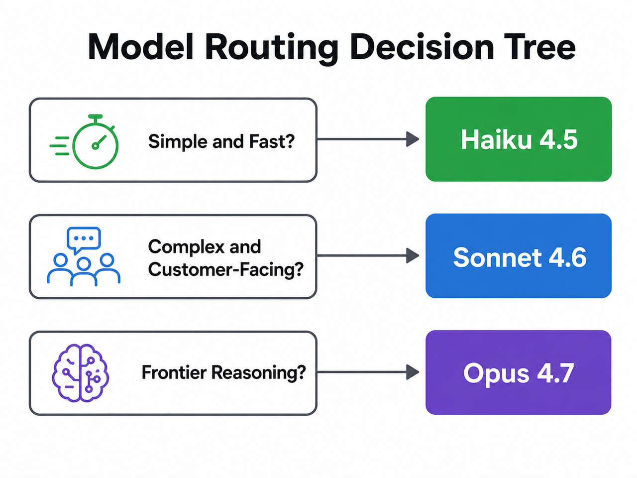 Claude Haiku vs Sonnet vs Opus which one 2026 — model routing decision flowchart