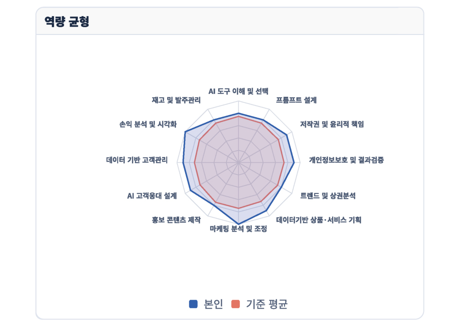 소상공인 진단결과 미리보기