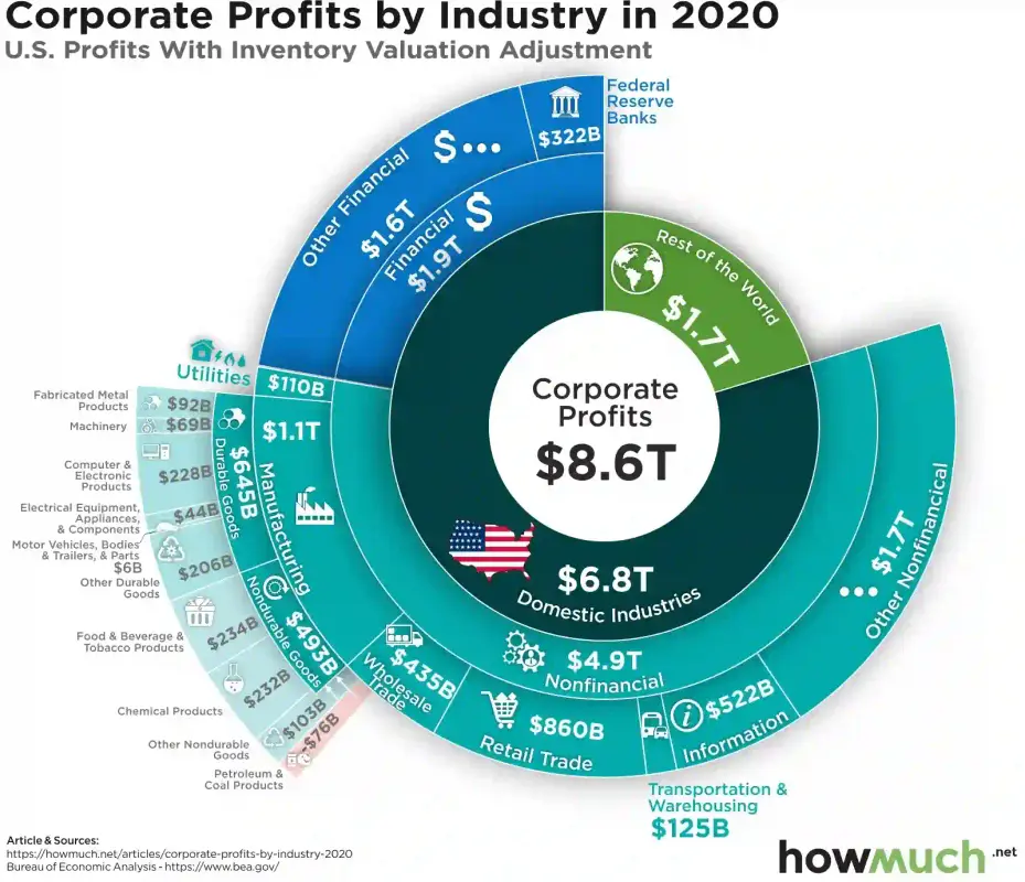 corporate-profits-by-industry-2020-eb0f.