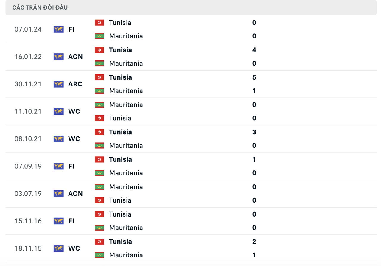 Thành tích đối đầu Tunisia vs Mauritania
