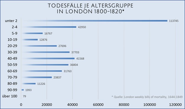 Von Tod und Begräbnis - Todesfälle nach Altersgruppen