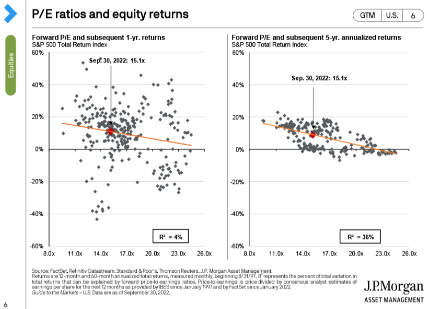 S&P 500 valuation based on forward P/E - Bogleheads.org