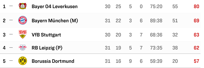 Screenshot-2024-04-27-at-18-07-30-Bundesliga-2023-24-Tabelle-31-Spieltag.png