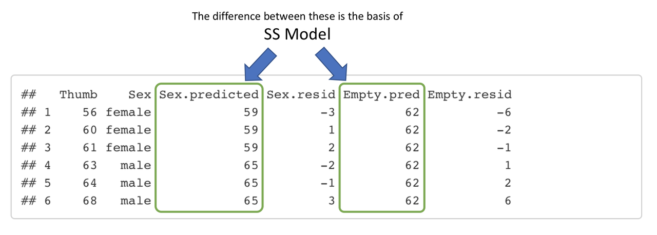 R output with arrows and boxes illustrating the difference between Sex.predicted and Empty.pred as the basis of SS model
