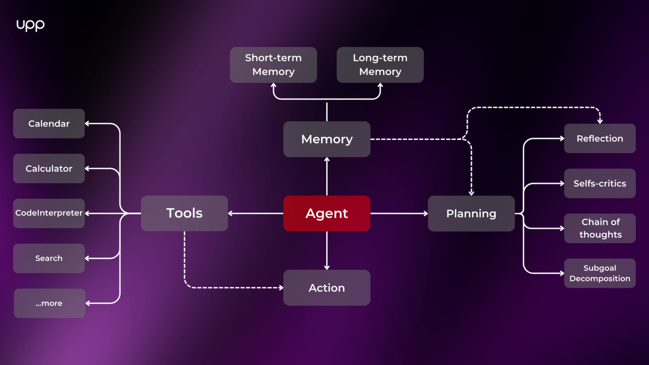 Figure 1: High-level architecture of an AI agent system. An LLM-based agent is augmented with Tools (external APIs/actions), Memory (short-term context and long-term knowledge), and Planning modules (for reasoning, reflection, and subtask decomposition).