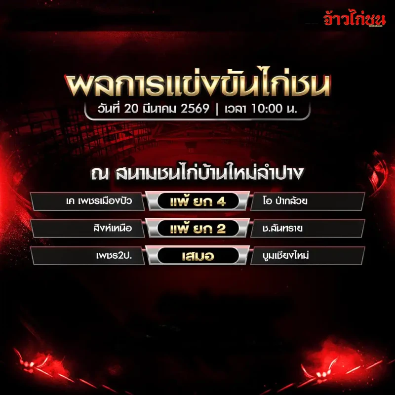 สรุปผลไก่ชน สนามชนไก่บ้านใหม่ลำปาง วันศุกร์ที่ 20 มีนาคม 2569