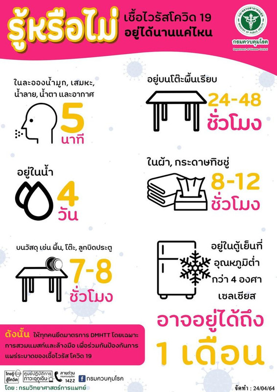 รู้หรือไม่ เชื้อโควิด 19 อยู่ในสภาพแวดล้อมต่างๆ ได้นานแค่ไหน