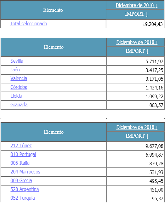 El mercado: precios, producción, ventas, ... Importaciones-aceite-espa-a-diciembre