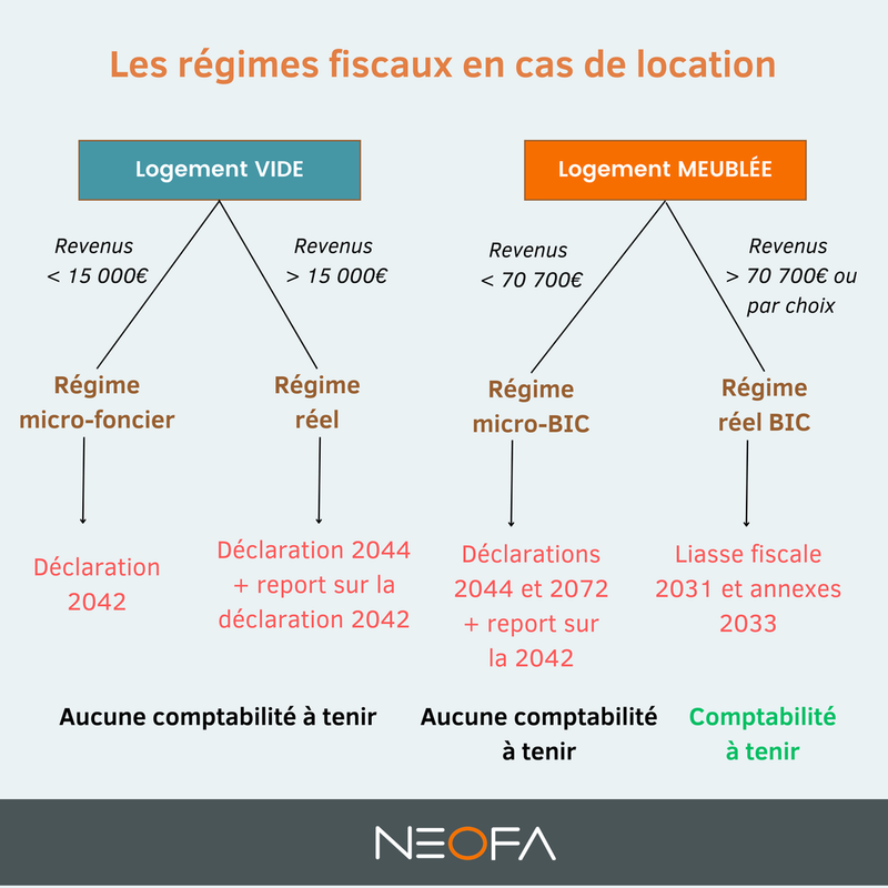 Majoration du quotient familial selon la situation et les charges de famille