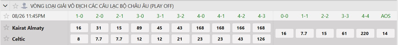 Tỷ lệ tỷ số chính xác FC Kairat Almaty vs Celtic