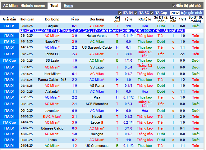 Phong độ gần đây AC Milan