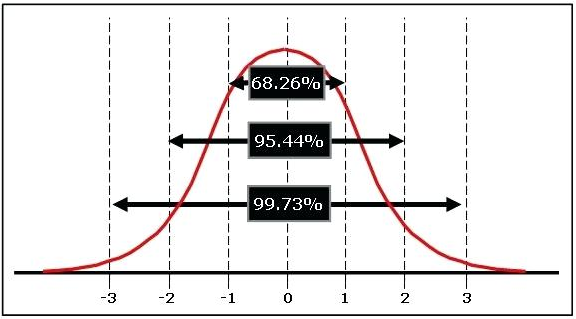 A normal curve with vertical dotted lines at one, two, and three standard deviations above and below the mean. 68.26% of the data falls within one standard deviation. 95.44% of the data falls within two standard deviations. 99.73% of the data falls within three standard deviations.