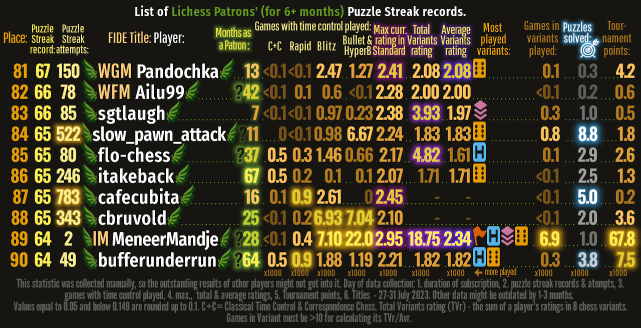 Bonus image: 81th-90th Lichess patrons' top Puzzle Streak records.