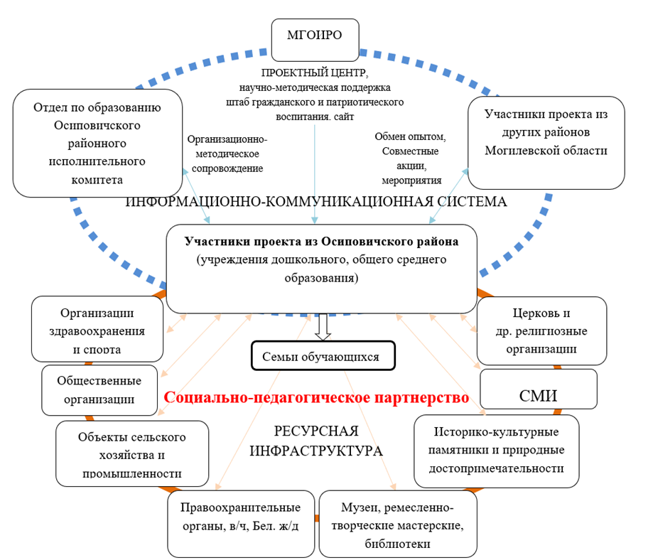 Инновационные проекты в системе образования