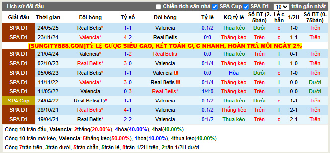 Thành tích đối đầu Valencia vs Real Betis