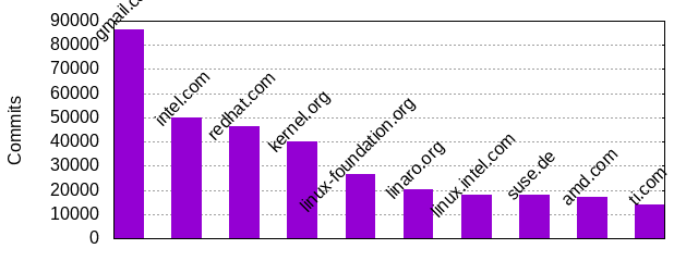 domains