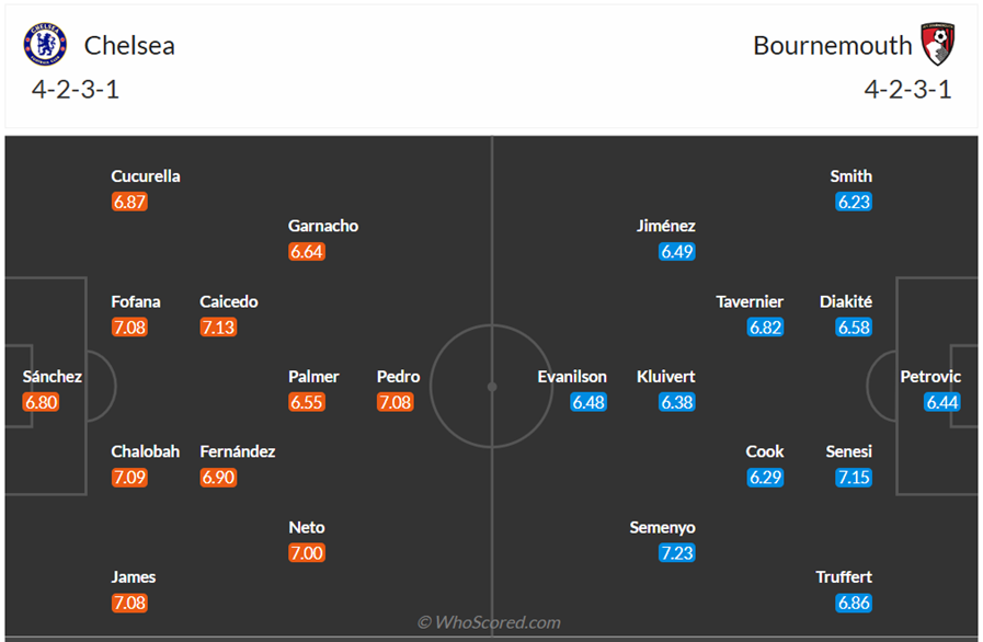 Đội hình dự kiến Chelsea vs Bournemouth