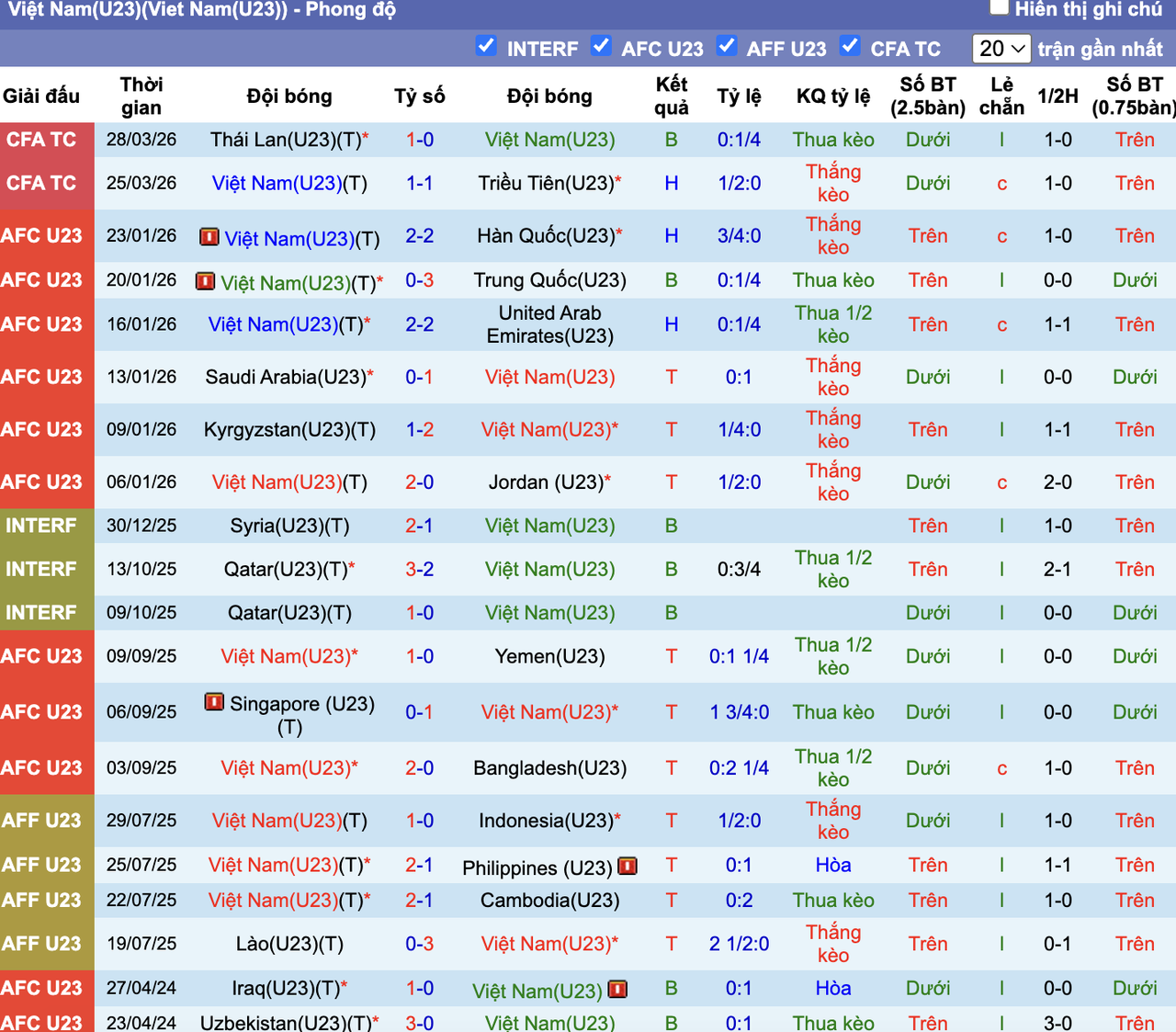 Phong độ U23 Việt Nam