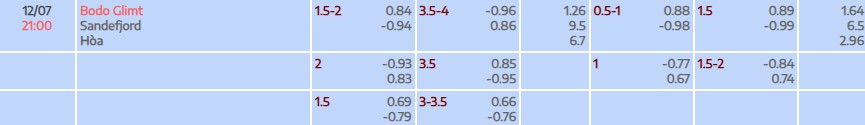 Tỷ lệ kèo Eliteserien Bodo Glimt vs Sandefjord