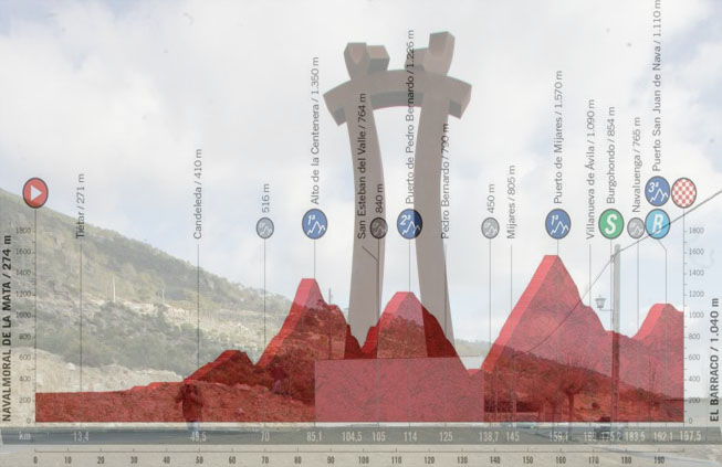 Il monumento innalzato in memoria di José María Jiménez ad El Barraco e l’altimetria della quindicesima tappa (as.com)