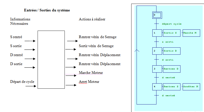 Cours automatisme