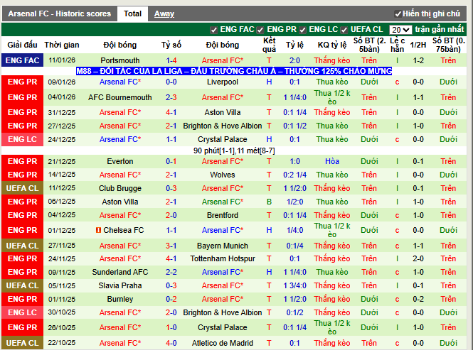 Phong độ gần đây Arsenal