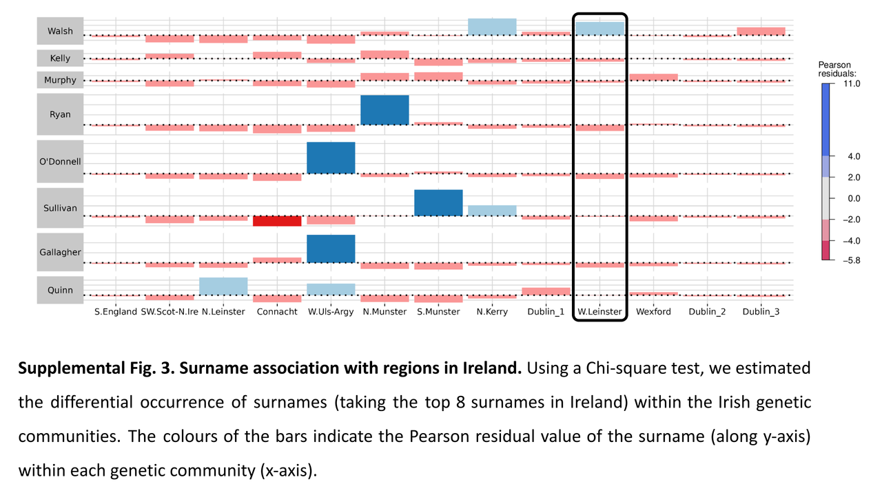 A genetic perspective on the recent demographic history of Ireland and Britain SF3