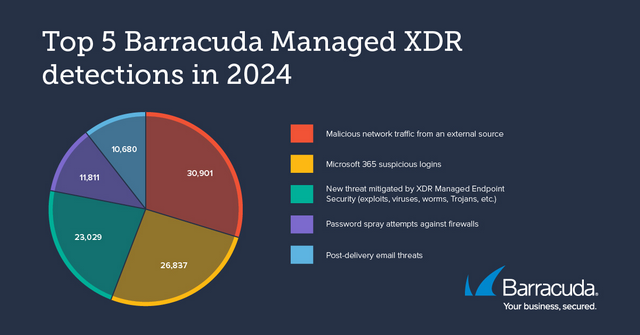 Top 5 der Barracuda Managed XDR-Erkennungen in 2024