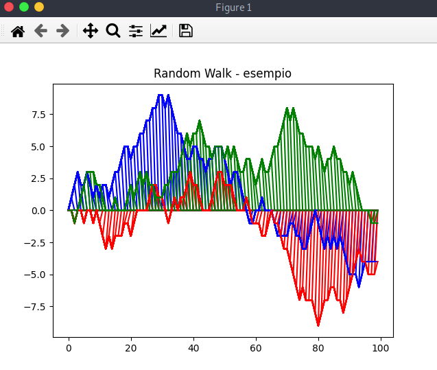 Random Walk Python Matplotlib grafico di esempio